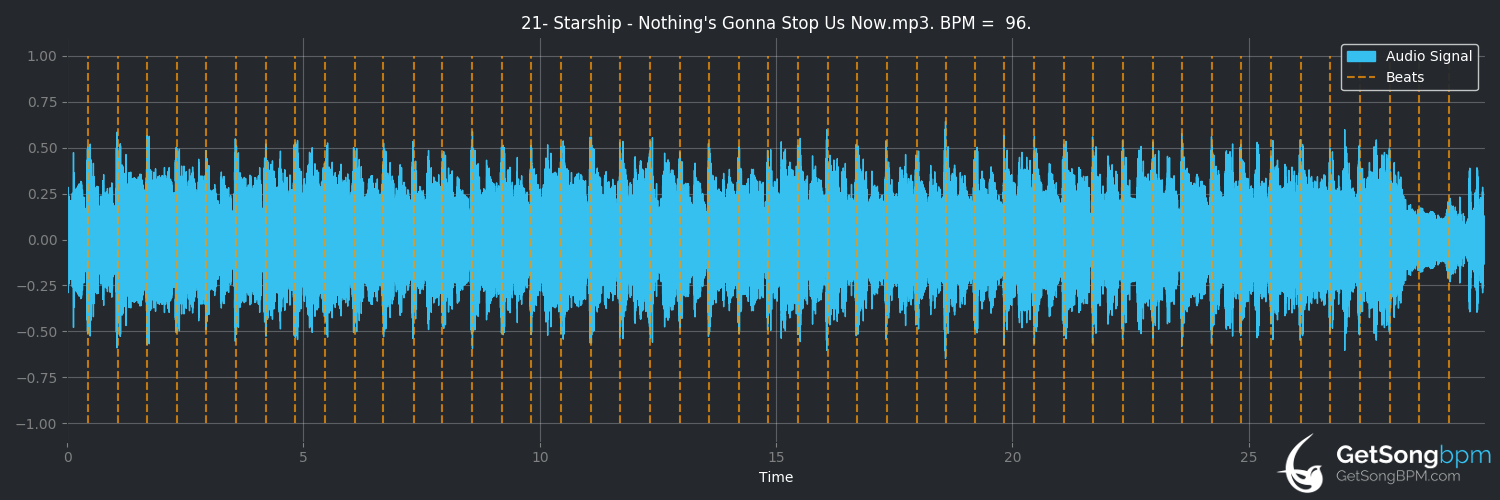 bpm analysis for Nothing's Gonna Stop Us Now (Starship)