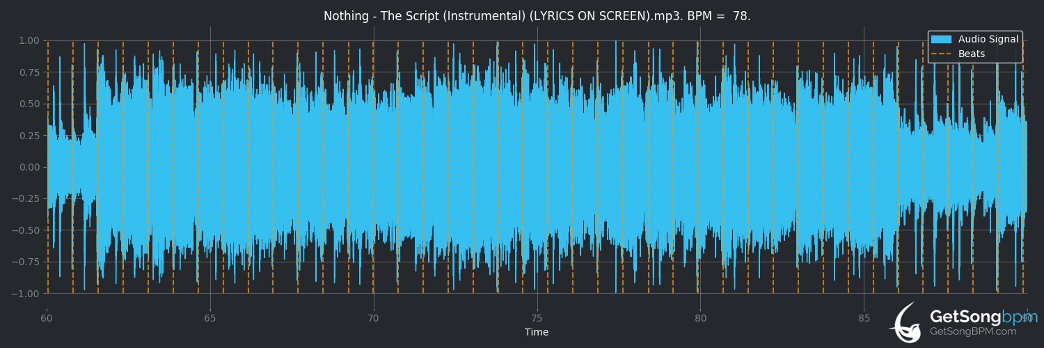 bpm analysis for Nothing (The Script)
