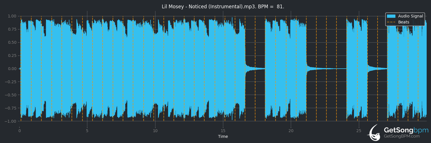 bpm analysis for Noticed (Lil Mosey)