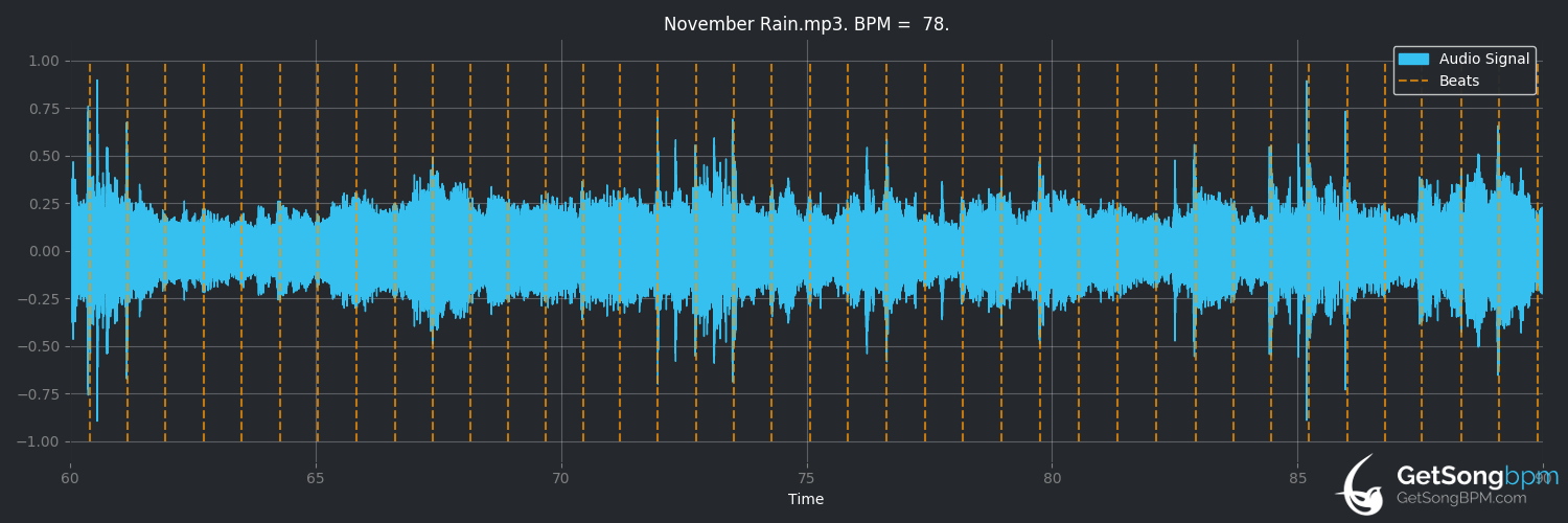 bpm analysis for November Rain (Guns N' Roses)