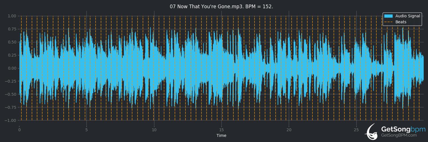 bpm analysis for Now That You're Gone (Diana Ross)