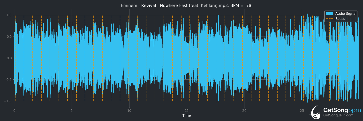 bpm analysis for Nowhere Fast (feat. Kehlani) (Eminem)