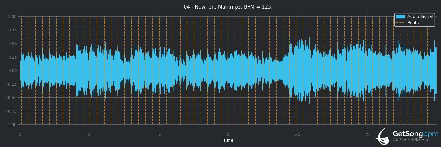 bpm analysis for Nowhere Man (The Beatles)