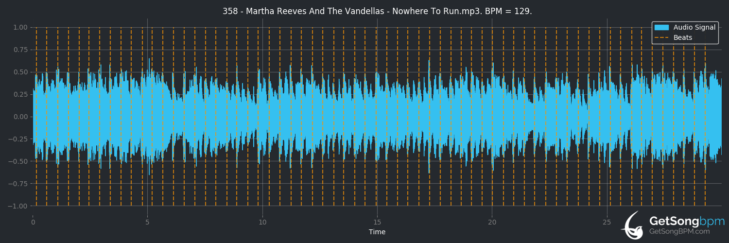 bpm analysis for Nowhere to Run (Martha Reeves and The Vandellas)
