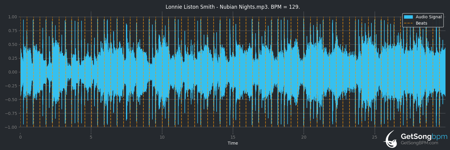 bpm analysis for Nubian Nights (Lonnie Liston Smith)