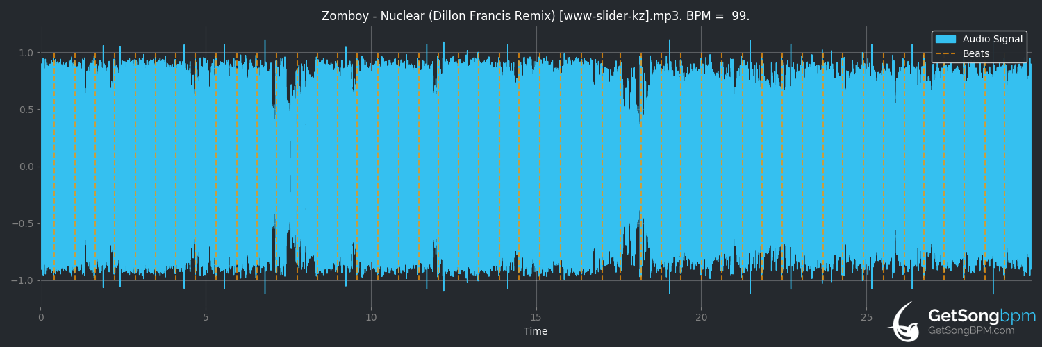 bpm analysis for Nuclear (Dillon Francis remix) (Zomboy)