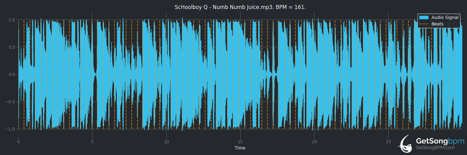 bpm analysis for Numb Numb Juice (ScHoolboy Q)