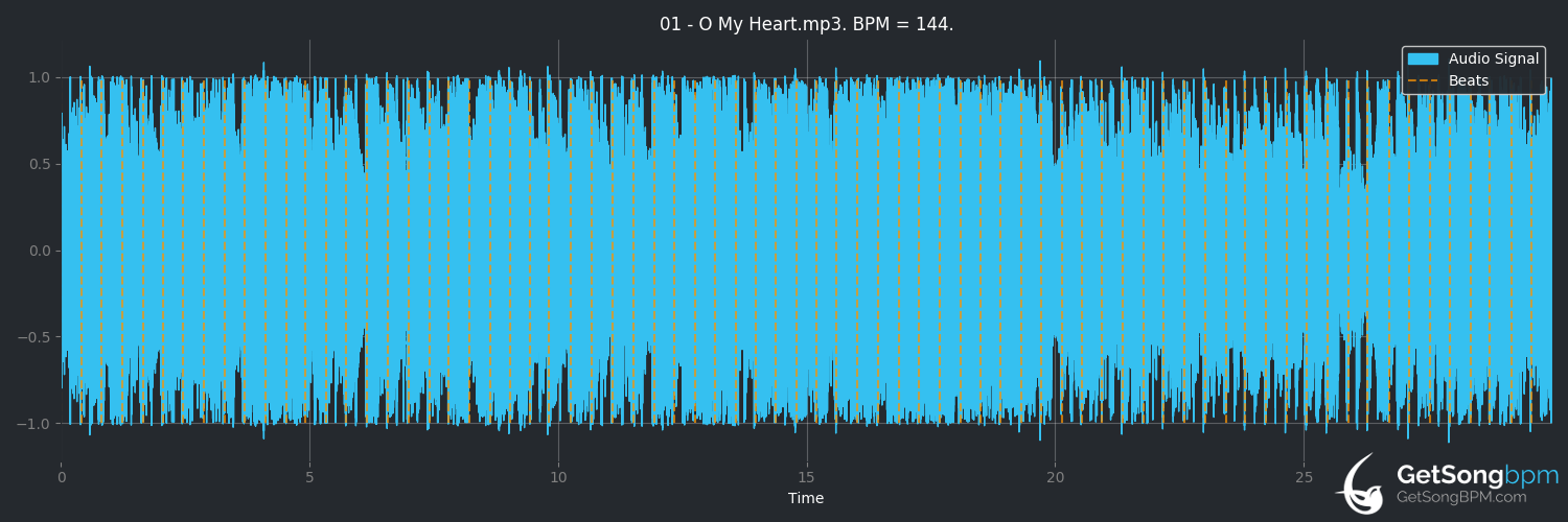 bpm analysis for O My Heart (Mother Mother)