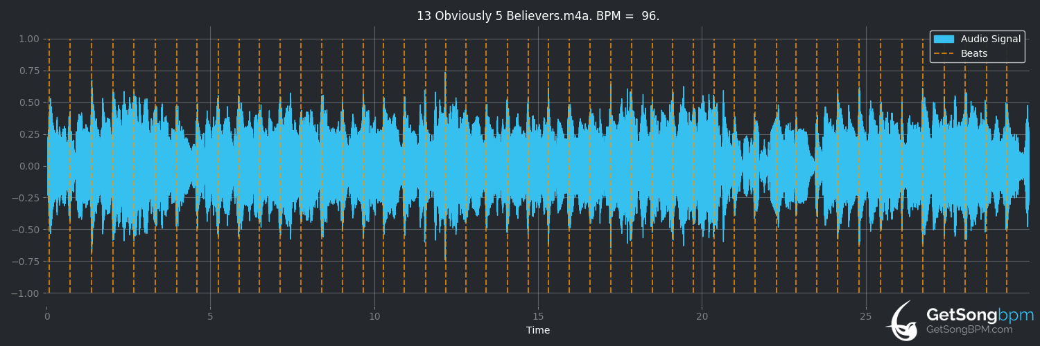 bpm analysis for Obviously 5 Believers (Bob Dylan)