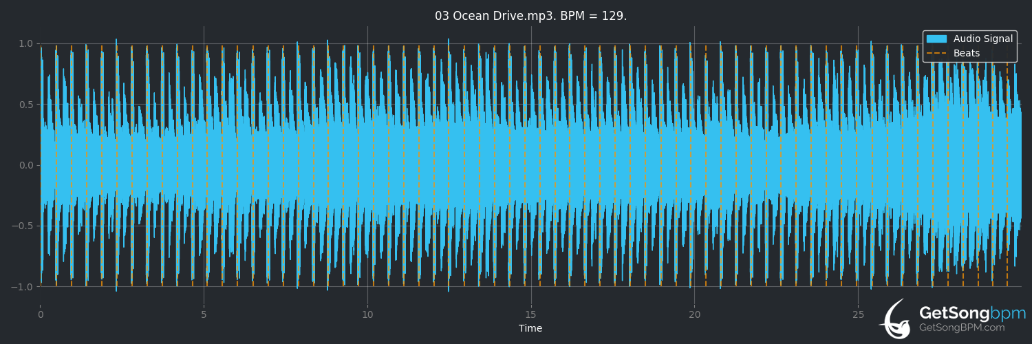 bpm analysis for Ocean Drive (Miami Nights 1984)
