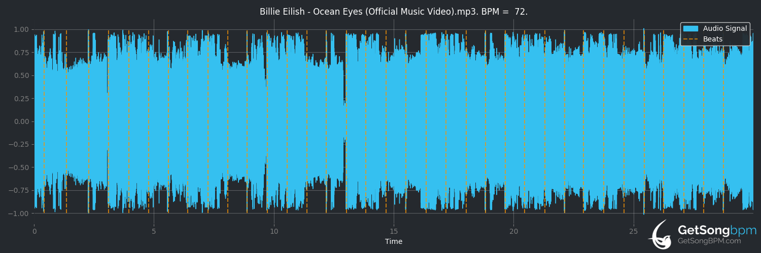 bpm analysis for ocean eyes (Billie Eilish)