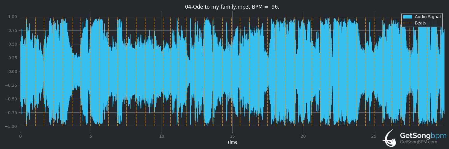 bpm analysis for Ode to My Family (The Cranberries)