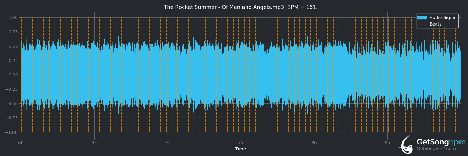 bpm analysis for Of Men and Angels (The Rocket Summer)