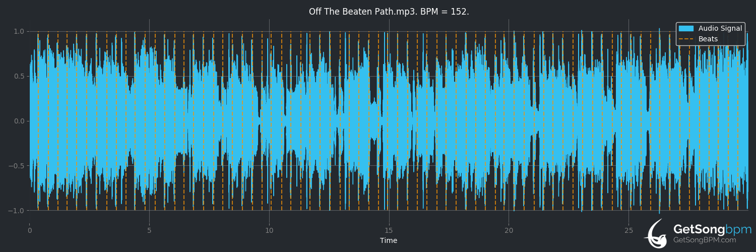 bpm analysis for Off the Beaten Path (Justin Moore)