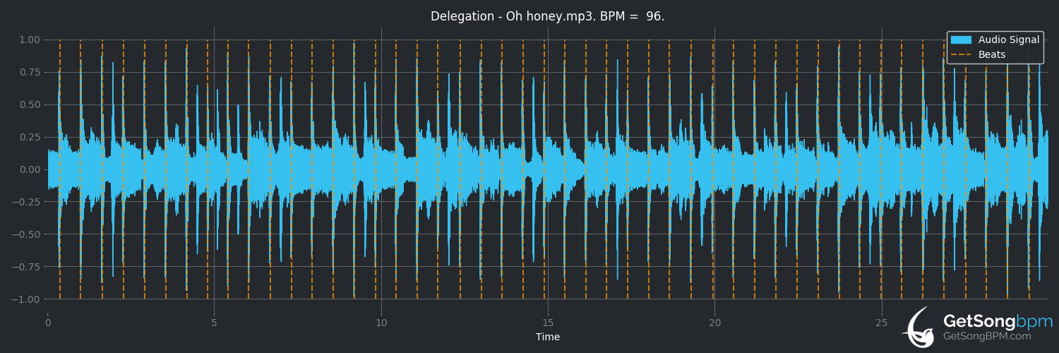 bpm analysis for Oh Honey (Delegation)