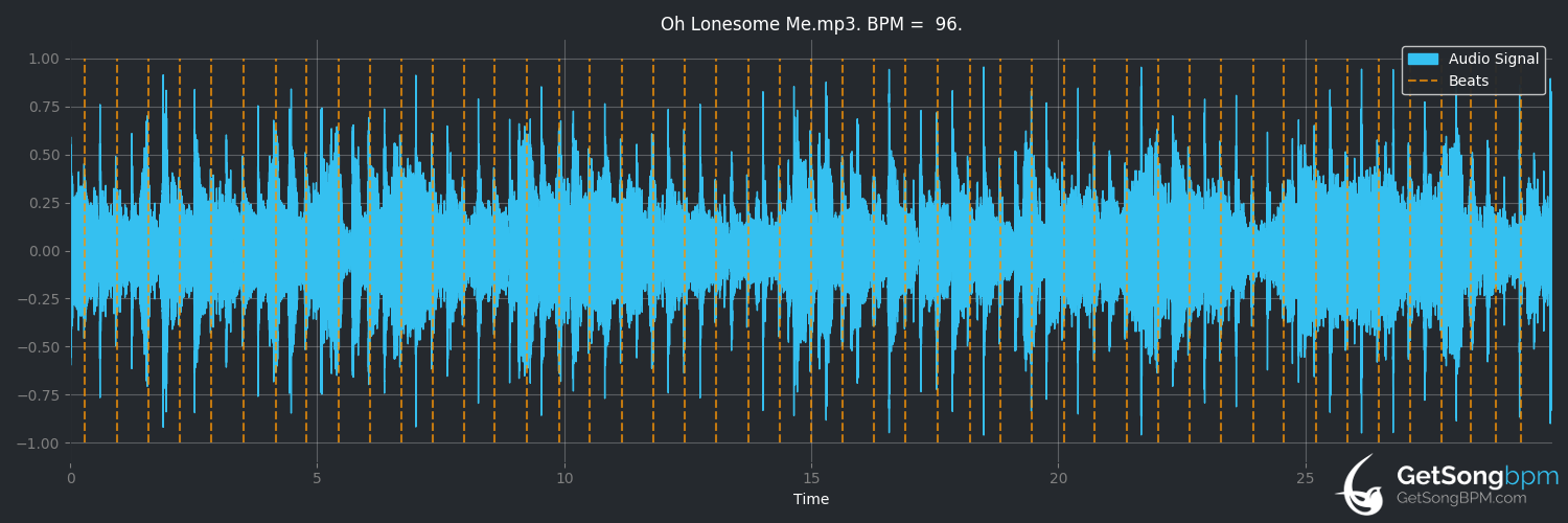 bpm analysis for Oh Lonesome Me (Daniel O'Donnell)