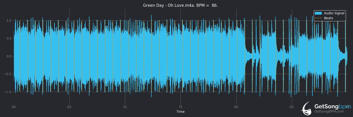 bpm analysis for Oh Love (Green Day)