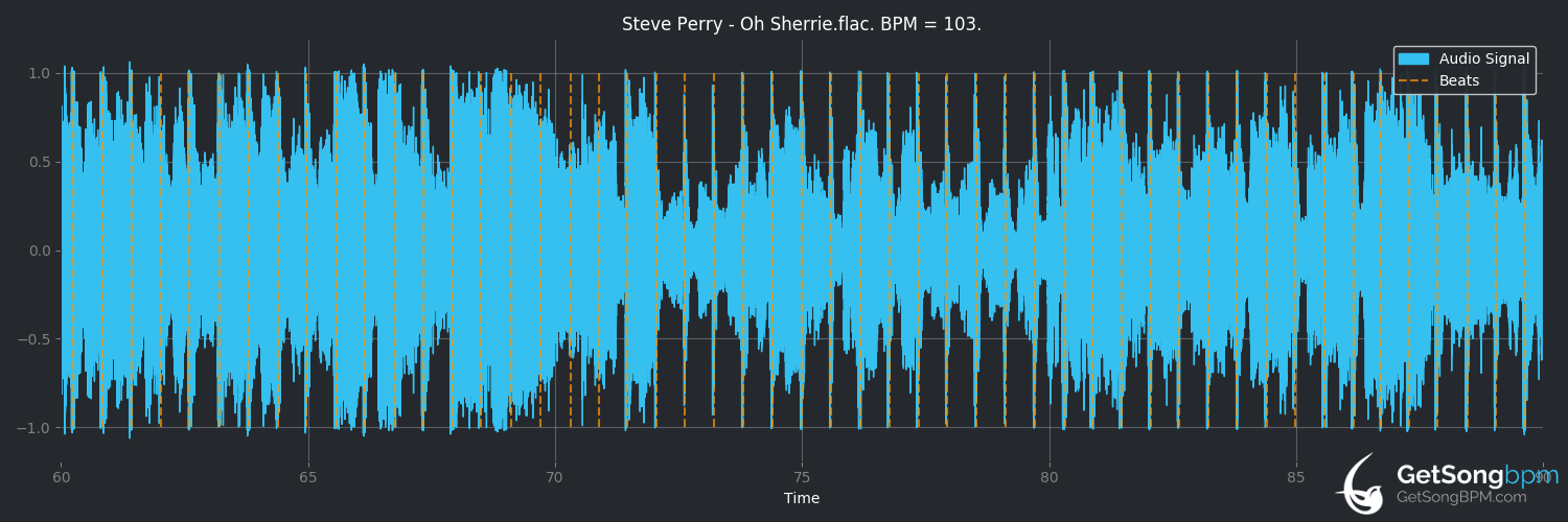 bpm analysis for Oh Sherrie (Steve Perry)