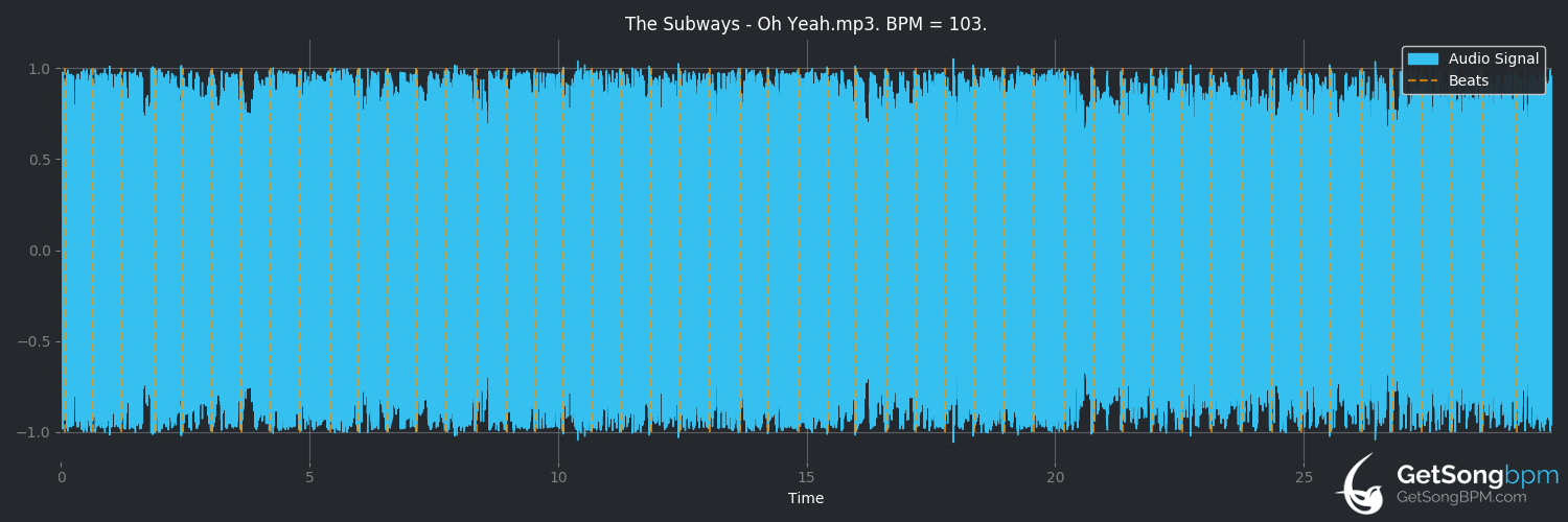 bpm analysis for Oh Yeah (The Subways)