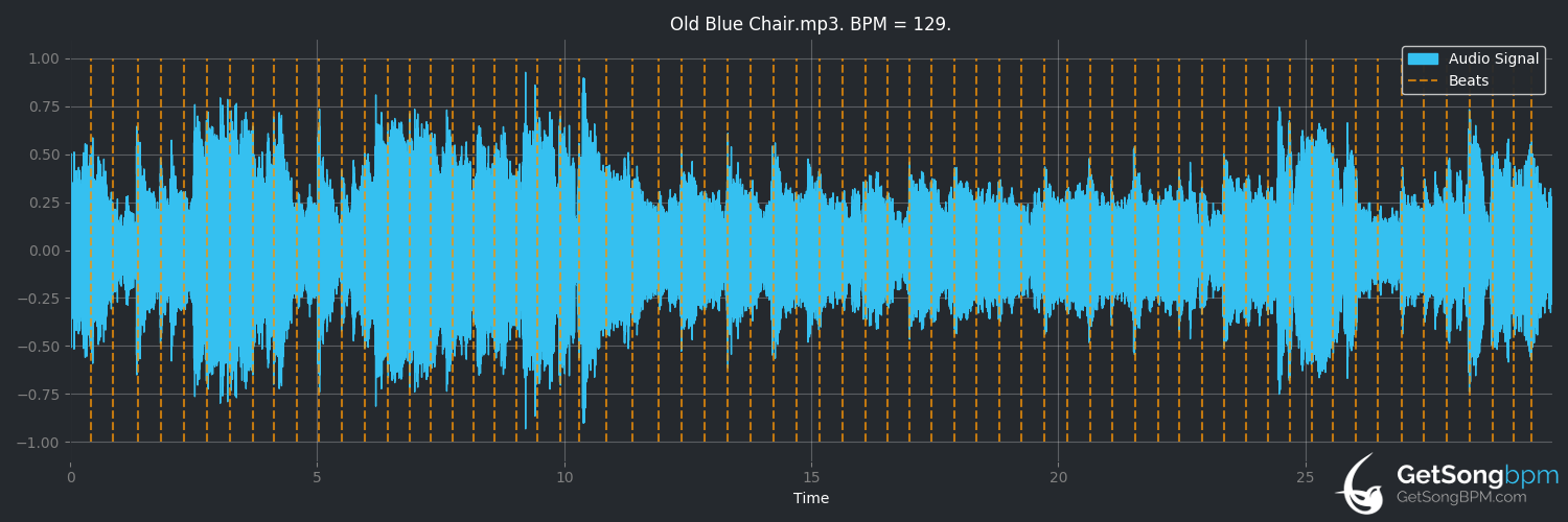 bpm analysis for Old Blue Chair (Kenny Chesney)