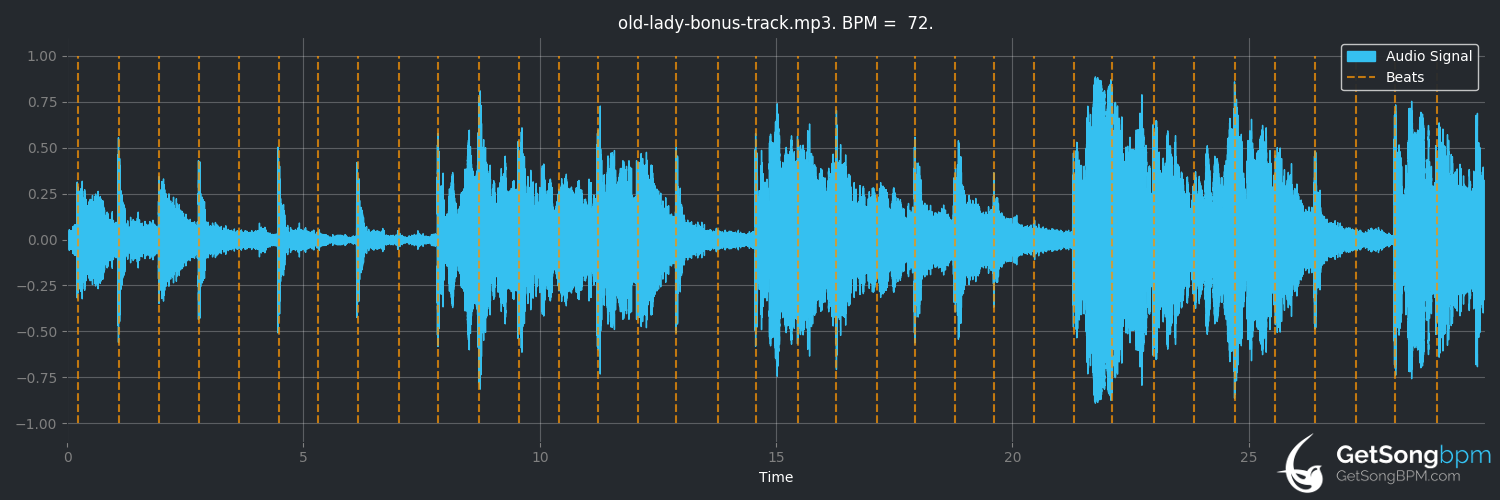 bpm analysis for Old Lady (Bonus Track) (The Lumineers)