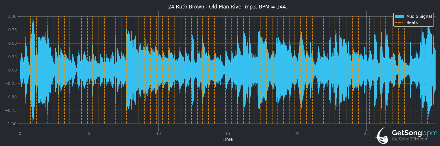 bpm analysis for Old Man River (Ruth Brown)