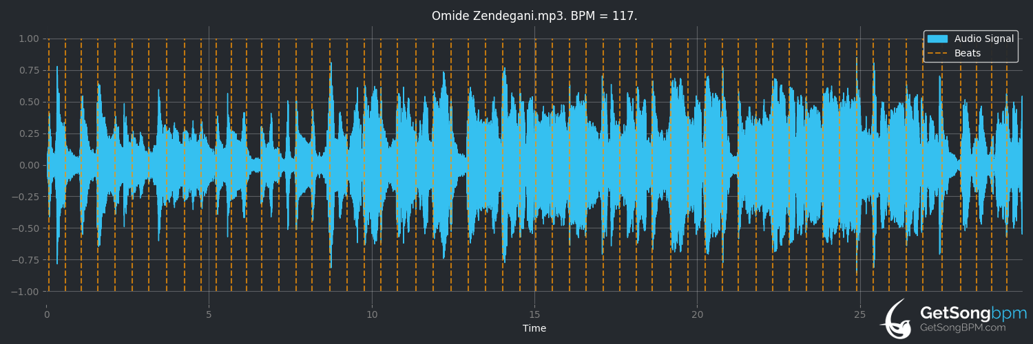 bpm analysis for Omide zendegani (Pink Martini)