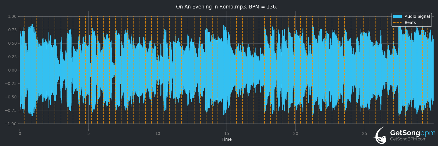 bpm analysis for On an Evening in Roma (Dean Martin)