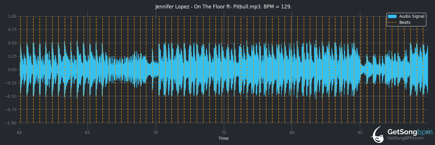 bpm analysis for On the Floor (Jennifer Lopez)