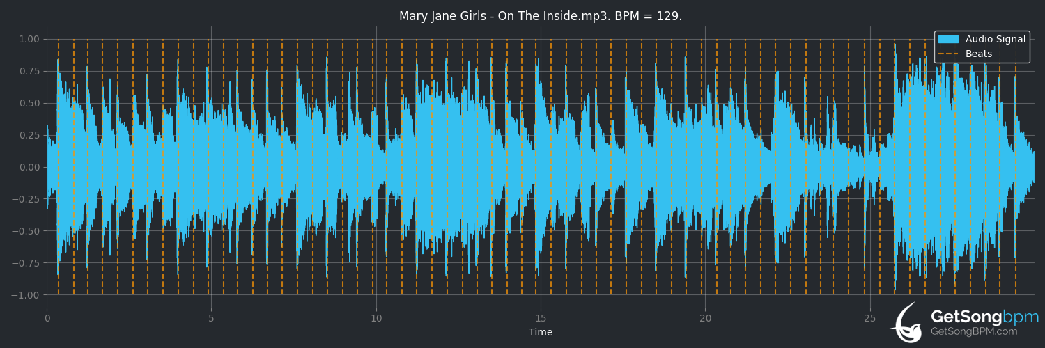 bpm analysis for On the Inside (Mary Jane Girls)