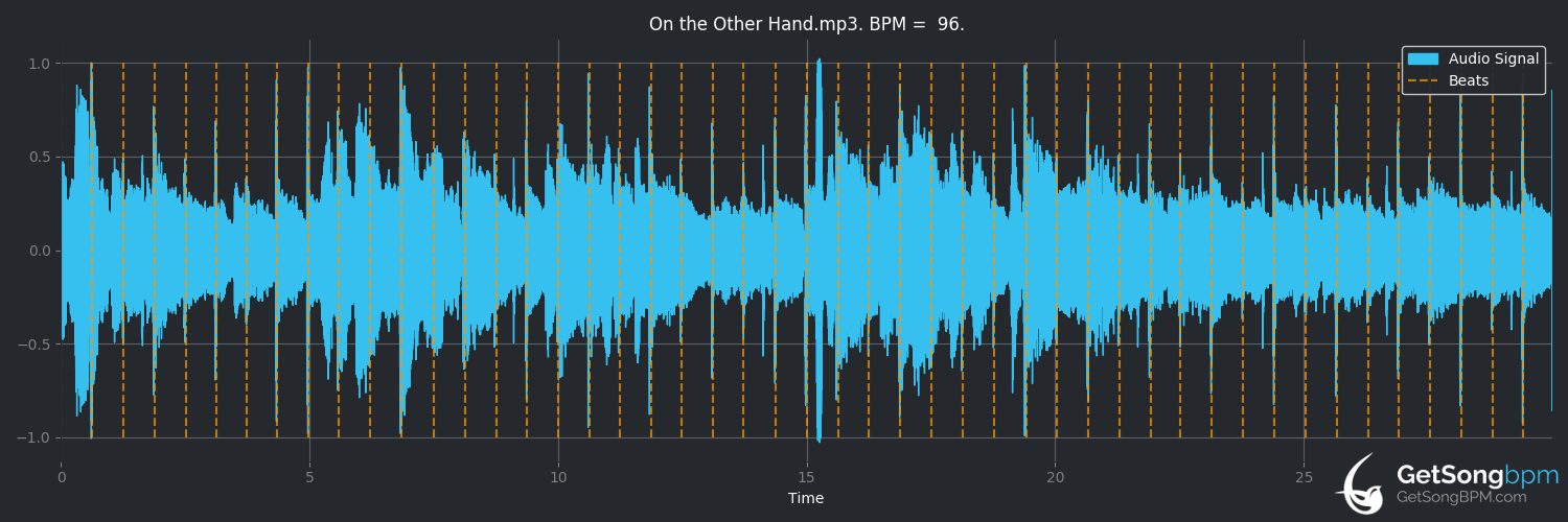 bpm analysis for On the Other Hand (Randy Travis)