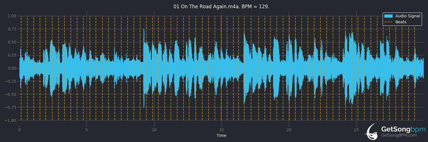 bpm analysis for On the Road Again (Canned Heat)