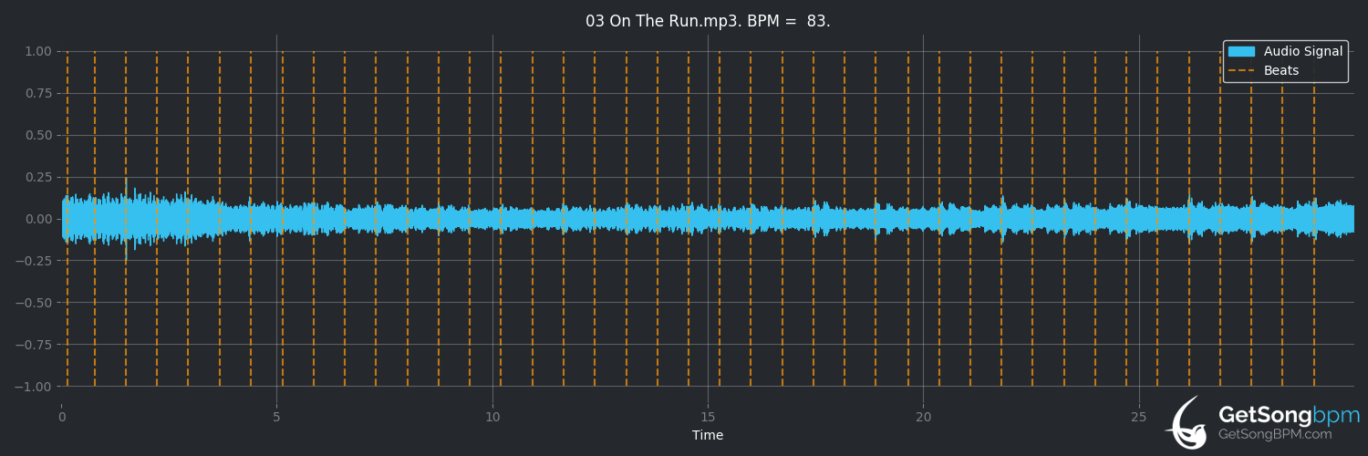 bpm analysis for On the Run (Pink Floyd)