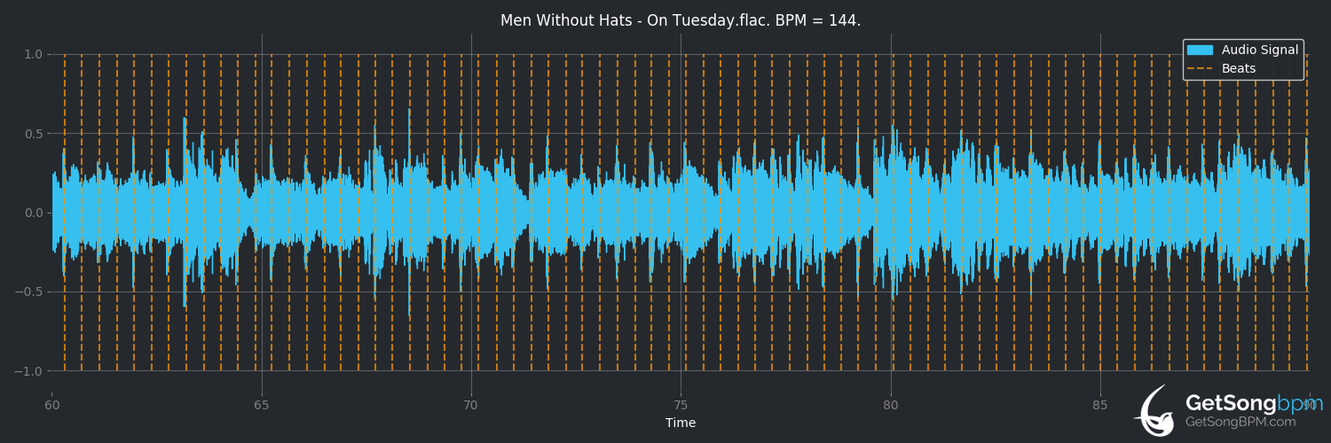 bpm analysis for On Tuesday (Men Without Hats)
