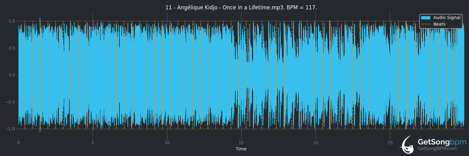bpm analysis for Once in a Lifetime (Angélique Kidjo)