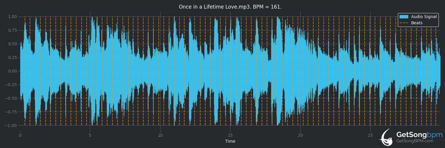 bpm analysis for Once in a Lifetime Love (Alan Jackson)
