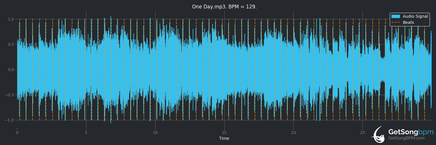 bpm analysis for One Day (Chris Isaak)