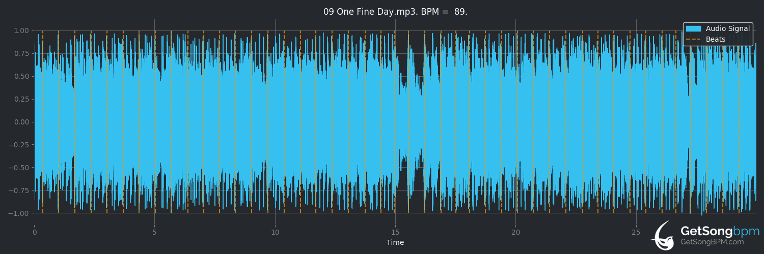 bpm analysis for One Fine Day (The Offspring)