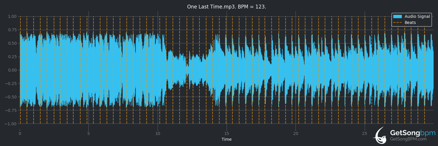 bpm analysis for One Last Time (Ariana Grande)