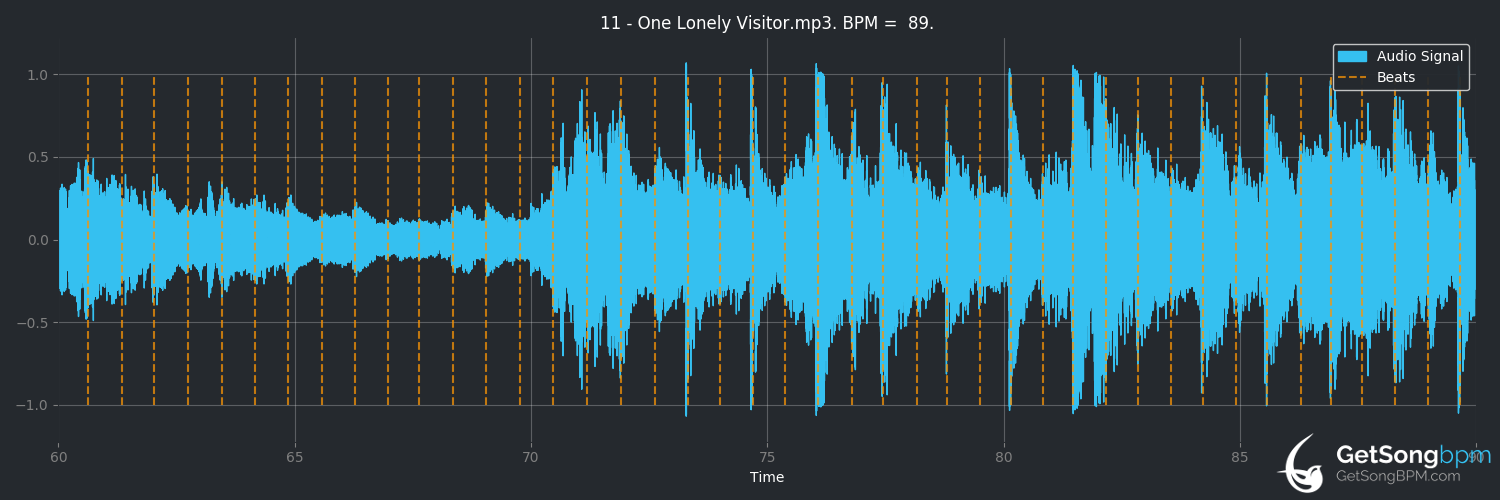 bpm analysis for One Lonely Visitor (Chevelle)