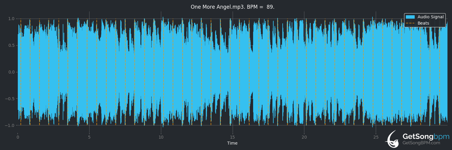 bpm analysis for One More Angel (Raul Malo)