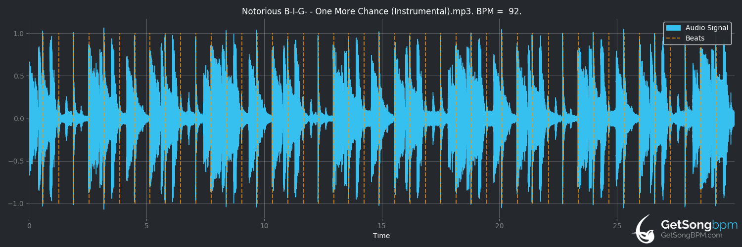 bpm analysis for One More Chance (The Notorious B.I.G.)