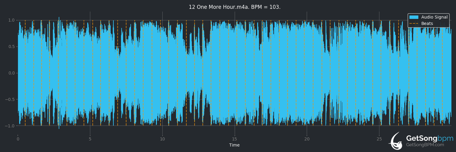 bpm analysis for One More Hour (Tame Impala)