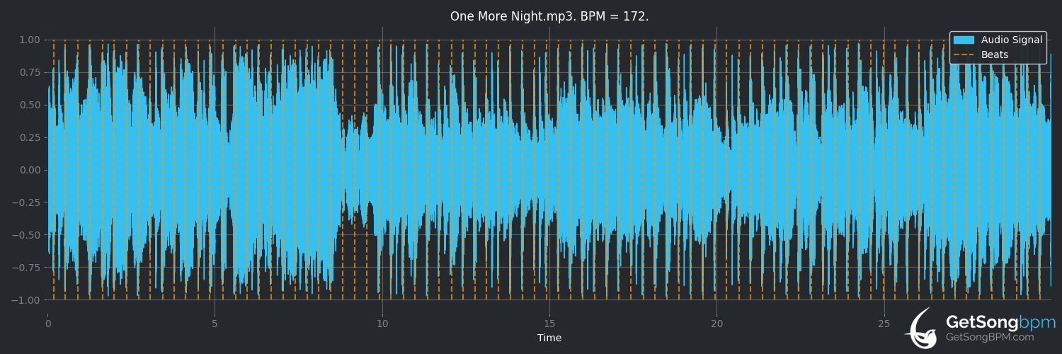 bpm analysis for One More Night (Blue Rodeo)