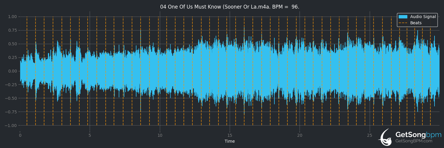 bpm analysis for One of Us Must Know (Sooner or Later) (Bob Dylan)