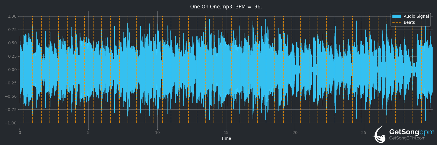 bpm analysis for One on One (Hall & Oates)