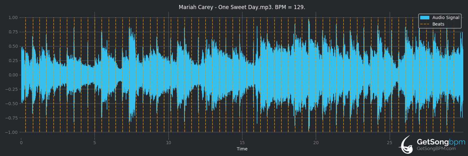 bpm analysis for One Sweet Day (Mariah Carey)