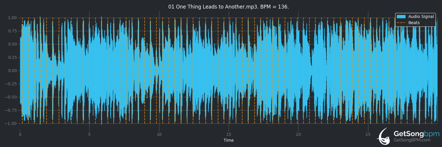 bpm analysis for One Thing Leads to Another (The Fixx)