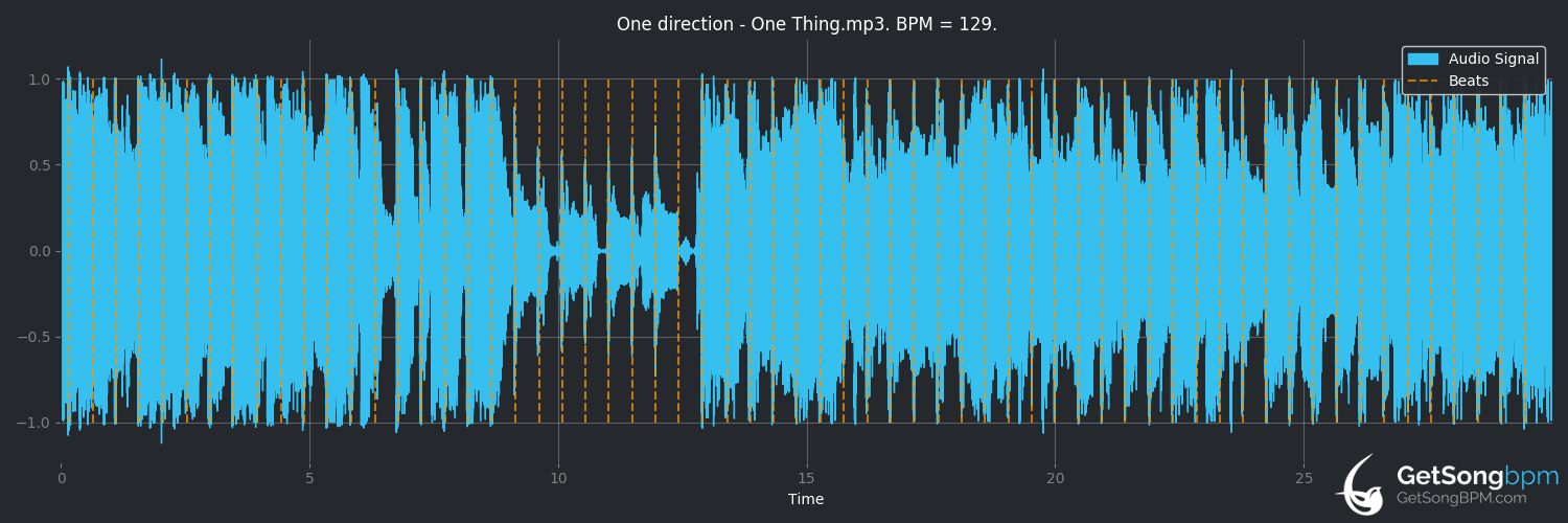 bpm analysis for One Thing (One Direction)