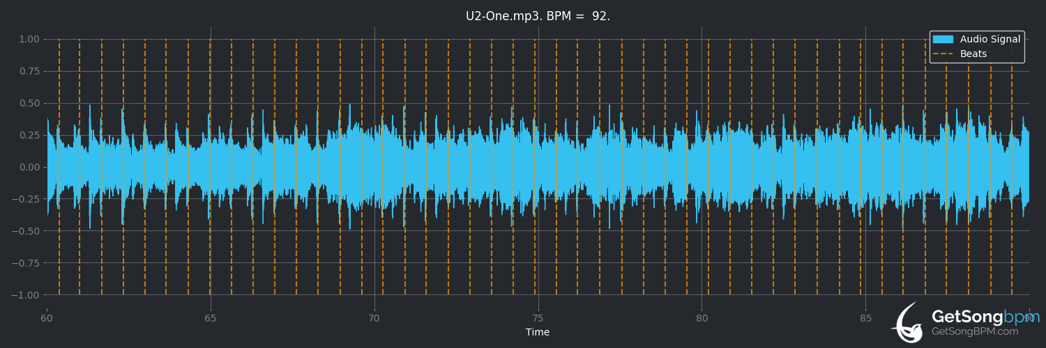 bpm analysis for One (U2)